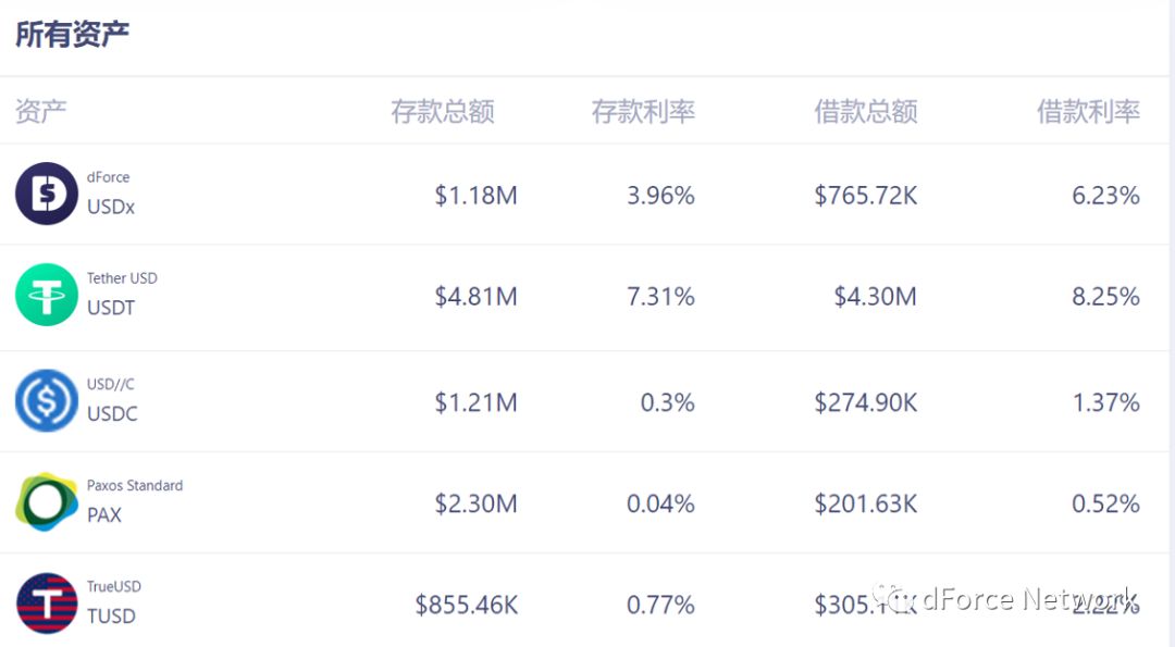 最靈活的穩定幣拆借協議 ，DeFi 獲利機會多