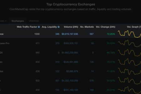 CoinMarketCap 新制幣安排名第一，趙長鵬：不是完美準確，但比以前更好