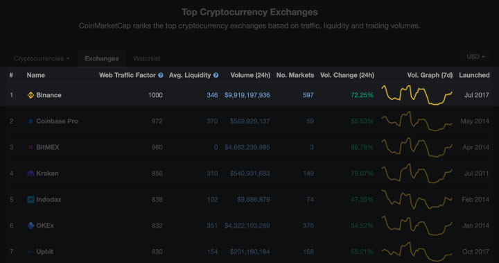 CoinMarketCap 新制幣安排名第一，趙長鵬：不是完美準確，但比以前更好