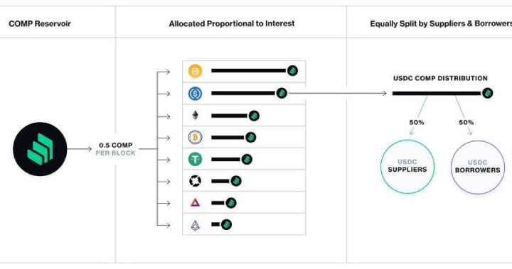 一分鐘讀懂 Compound「借貸即挖礦」治理代幣分配方案