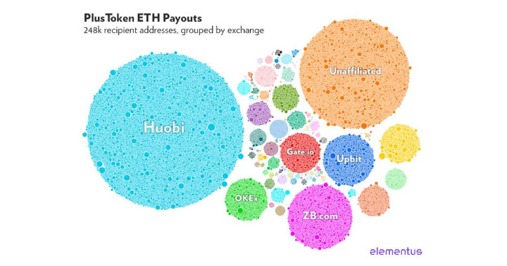 以太坊異常手續費轉賬「新疑犯」:PlusToken 企圖通過混合器隱匿蹤跡來進行洗錢?