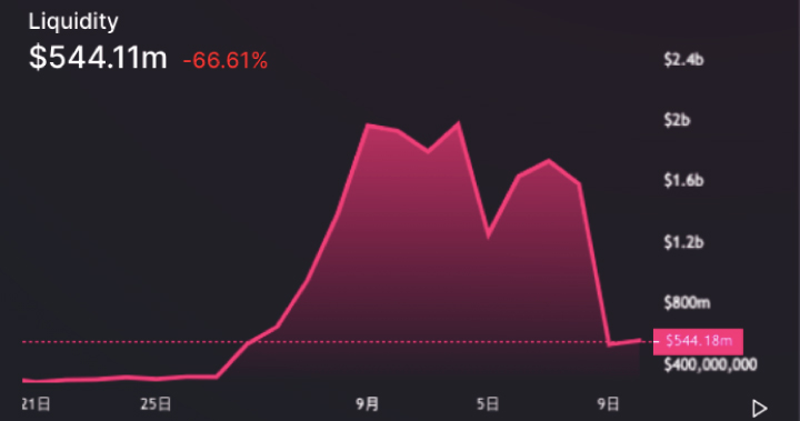 複製版協議成最大贏家?壽司衝上DeFi排行第二、Curve地位恐遭蠶食