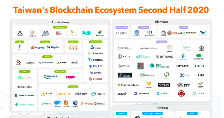 2020 下半年台灣 Blockchain 生態系地圖,DeFi 開啟新契機