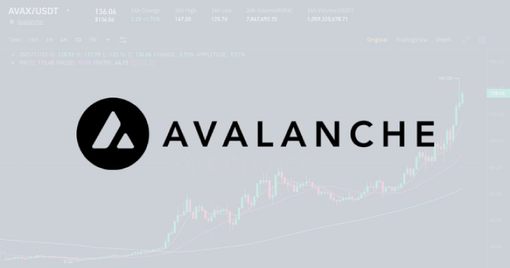 幣安上線首檔雪崩生態項目、各項基本面數據處創新高,盤點 Avalanche(AVAX)的逆勢上漲動能