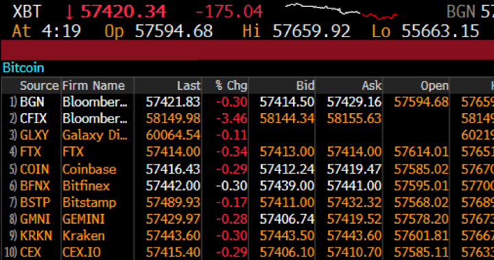 彭博終端機認證 FTX 流動性佳，加密貨幣報價來源納入 FTX 市場數據
