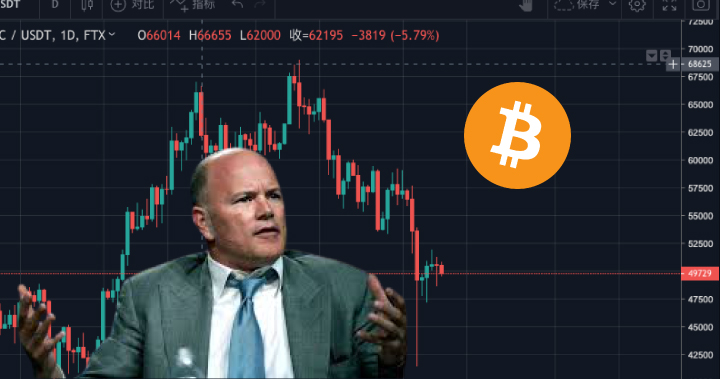 Galaxy Digital 執行長:4.2 萬美元應該是比特幣此次走勢的底部,如果跌破 4 萬美元我會很驚訝