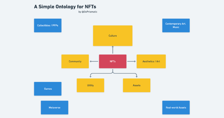 群魔亂舞的 NFT 大時代讓你焦慮了嗎？使用 NFT 估值框架 CACAU 幫助你實現真正的價值投資