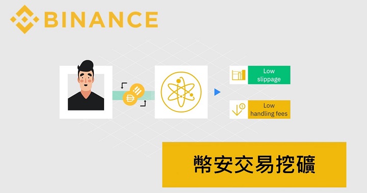 讓交易變得更簡單！使用「幣安交易挖礦」獲取高達 50% 手續費返還獎勵