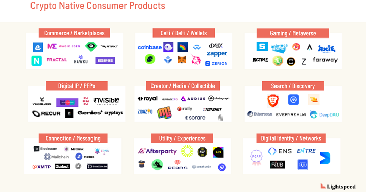 Lightspeed 合夥人：哪些賽道可能誕生殺手級加密消費應用？