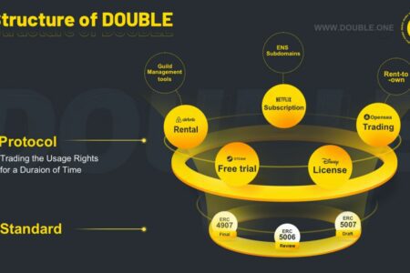 Double Protocol 發布最新路線圖，將全面佈局 Utility NFT 使用場景