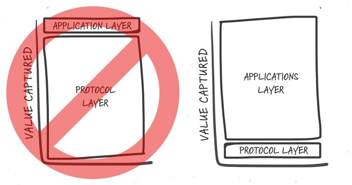 「胖協議」理論逐漸式微，「胖應用」理論似乎更符合當前發展趨勢？