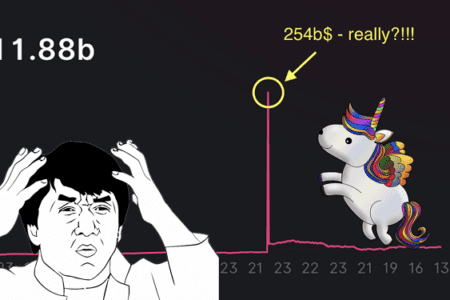 Uniswap 官方報告的百億 TVL 灌水超過一倍，問題究竟出在哪？