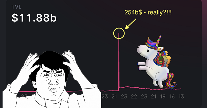 Uniswap 官方報告的百億 TVL 灌水超過一倍，問題究竟出在哪？