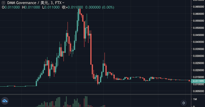 DMG 暴漲 650% 後迅速回落，詭異走勢背後竟是數百萬美金的 API 利用事件？