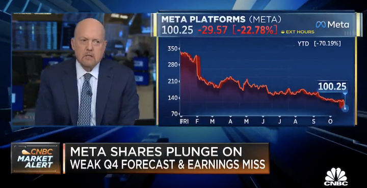 反指標名嘴 Jim Cramer 為喊盤 Meta 道歉：我太信任 Meta，從沒想過祖克柏會這樣亂花錢