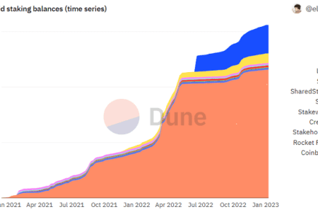 LDO、SWISE 等代幣週漲幅近 80%！流動性質押賽道集體上漲