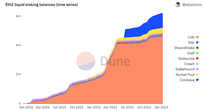 LDO、SWISE 等代幣週漲幅近 80%！流動性質押賽道集體上漲