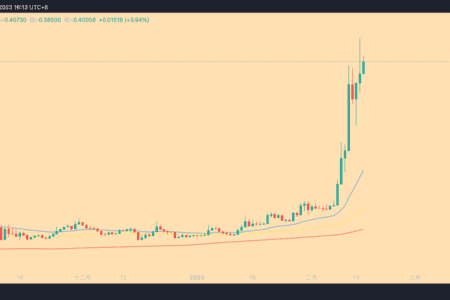 Bitget 平台幣創新高，Bitget 董事總經理 Gracy Chen：交易量暴增回饋到了 BGB 價格