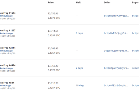 比特蛙單日交易額近 220 萬美元超越無聊猿 NFT，地板價超過 0.13 BTC
