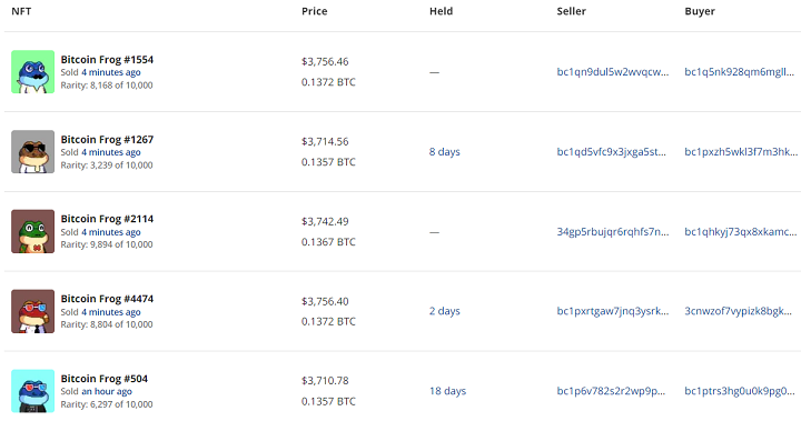 比特蛙單日交易額近 220 萬美元超越無聊猿 NFT，地板價超過 0.13 BTC