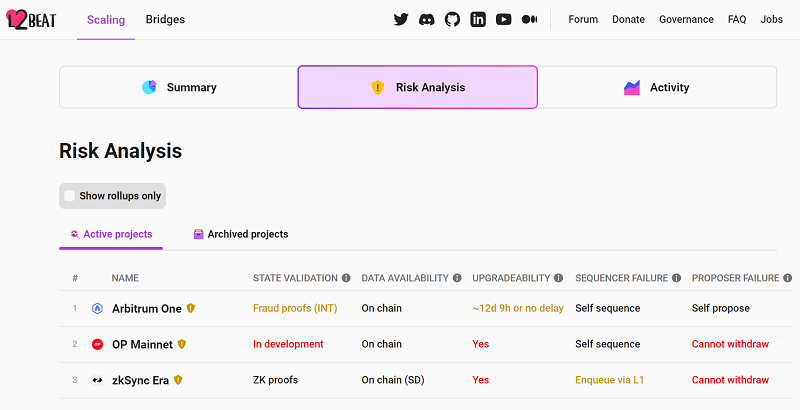 從 L2BEAT 風險評級指標重新認識 Layer2 與 Rollup