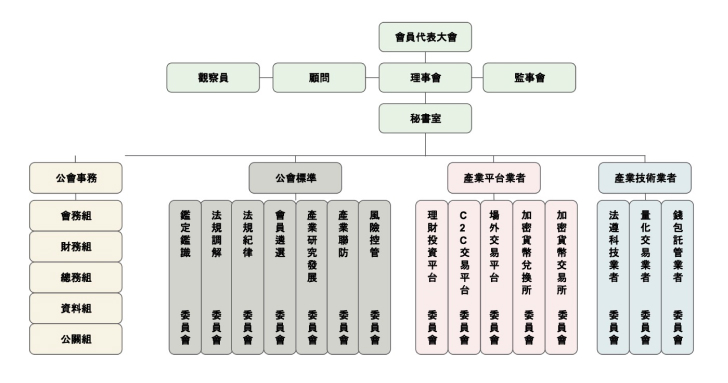 經濟部正式新增「虛擬通貨商業」類別，台灣虛擬資產（VASP）公會預計將在年底正式成立！