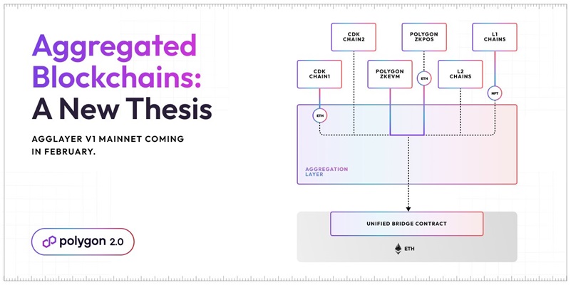 Polygon 開發團隊將在二月推出區塊鏈聚合層 AggLayer