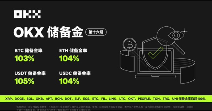 OKX 公佈第 16 期 POR：BTC、ETH、USDC 和 USDT 的儲備金總價值達 177 億美元