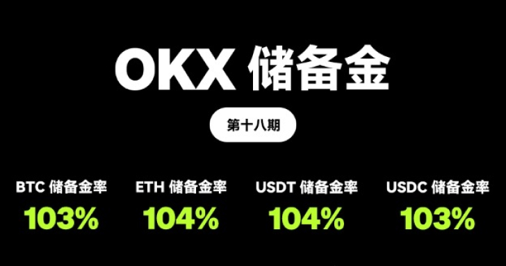OKX 發佈第 18 期 PoR：BTC、ETH、USDC 和 USDT 的儲備金總價值達 223.9 億美元
