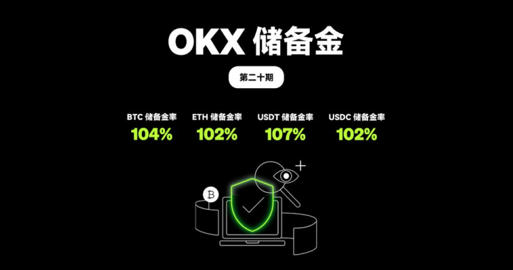 OKX 發佈第 20 期 PoR：BTC、ETH、USDC 和 USDT 的儲備金總價值爲 223 億美元