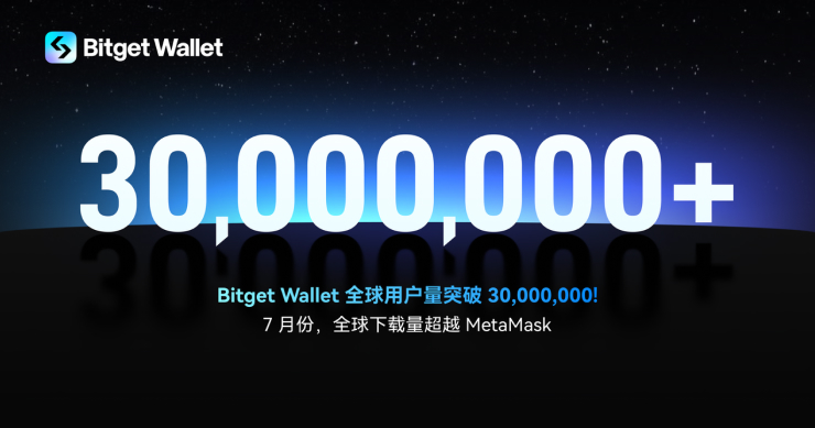 Bitget Wallet 7 月全球下載量超 MetaMask,總用戶突破 3000 萬