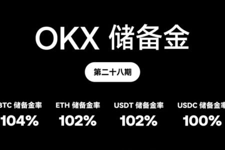 OKX 第 28 期 PoR：BTC、ETH、USDT、USDC 總計價值達 281 億美元