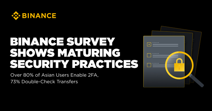 幣安調查顯示:安全意識成熟,超過80%亞洲用戶啟用 2FA,73%以上轉帳前複查地址