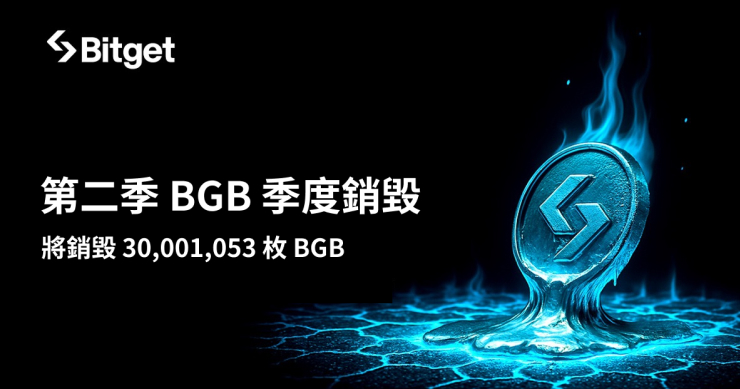 Bitget 在 2025 年第二季銷毀 3,000 萬枚 BGB,價值達 1.38 億美元